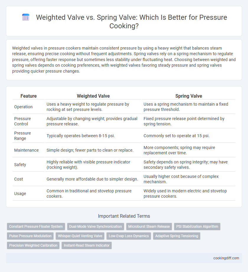 Weighted Valve vs. Spring Valve: Which Is Better for Pressure Cooking?