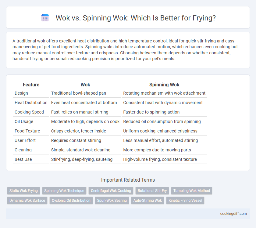 Wok vs. Spinning Wok: Which Is Better for Frying?