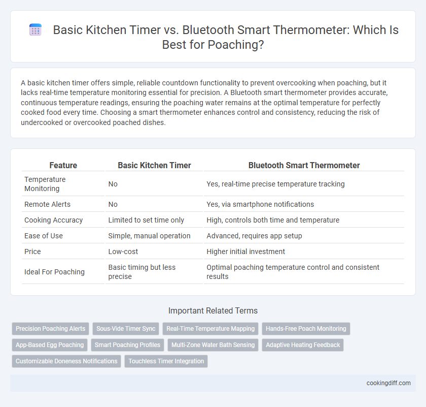 Basic Kitchen Timer vs. Bluetooth Smart Thermometer: Which Is Best for Poaching?