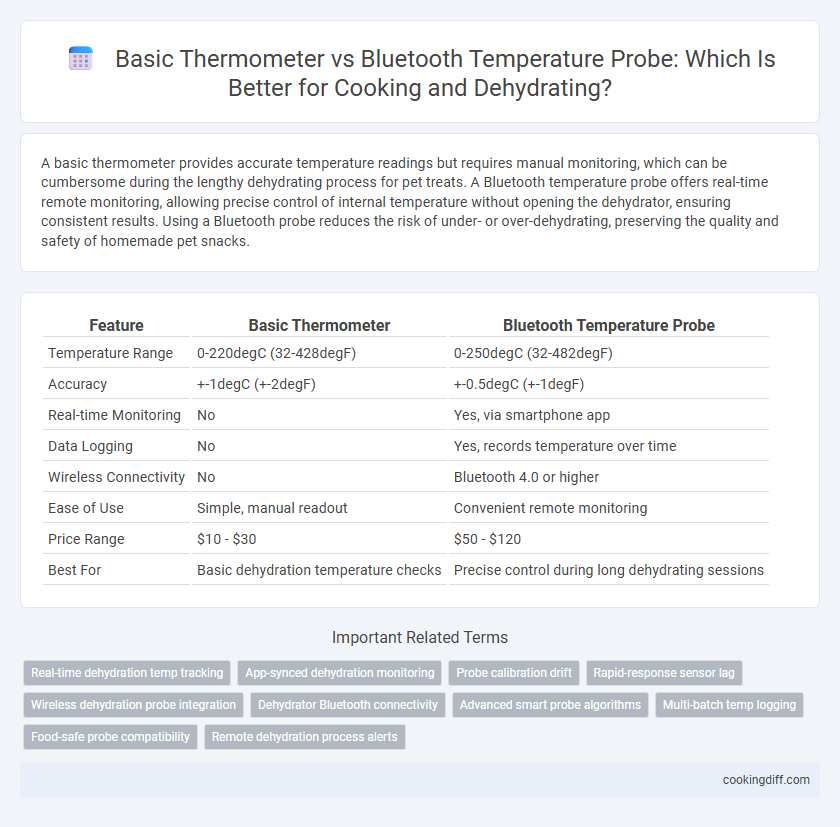 Basic Thermometer vs Bluetooth Temperature Probe: Which Is Better for Cooking and Dehydrating?