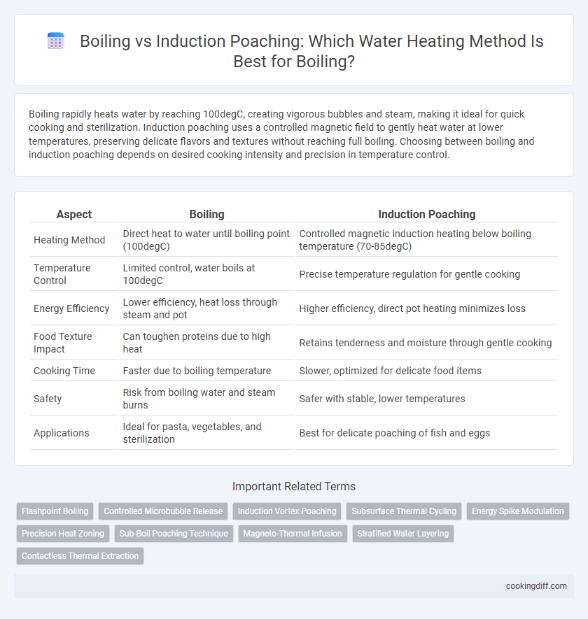 Boiling vs Induction Poaching: Which Water Heating Method Is Best for Boiling?