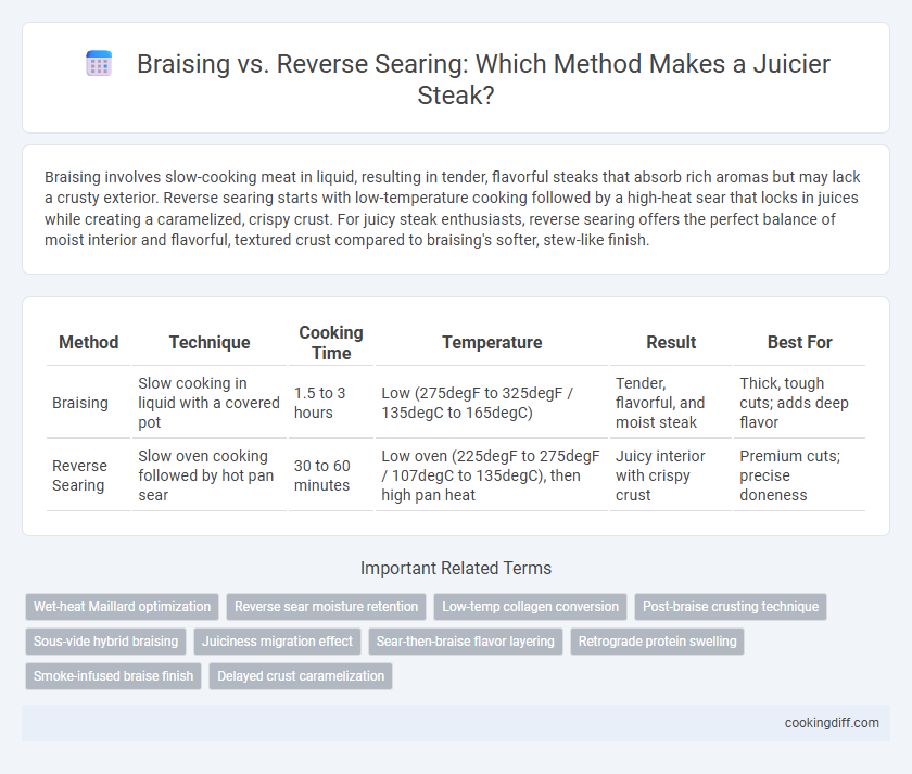 Braising vs. Reverse Searing: Which Method Makes a Juicier Steak?