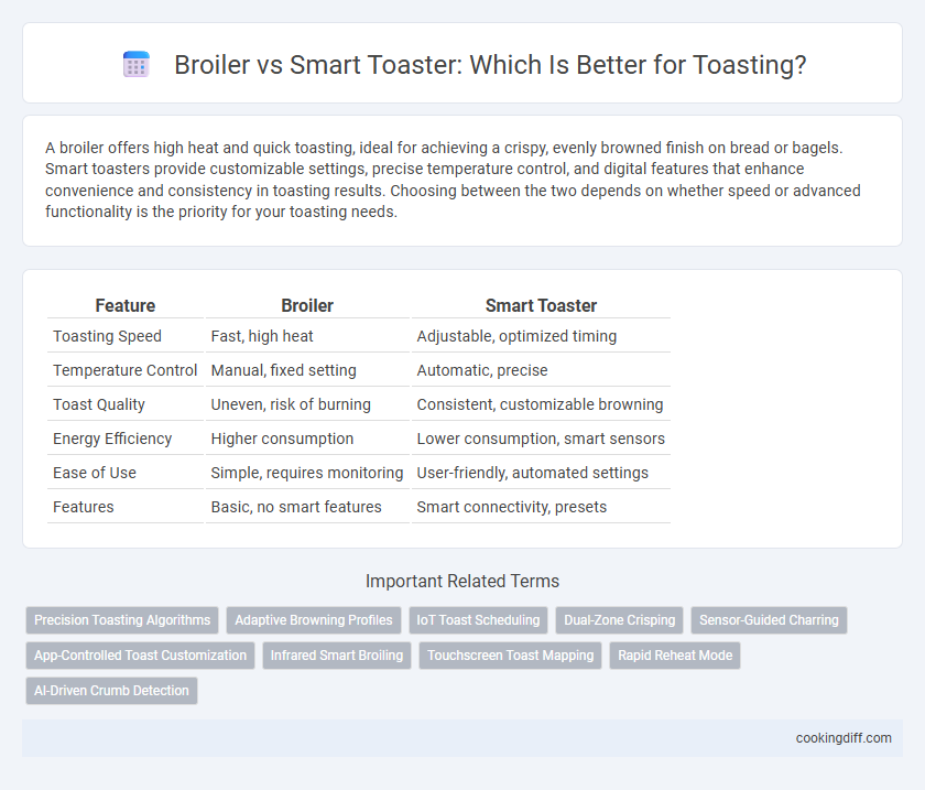 Broiler vs Smart Toaster: Which Is Better for Toasting?