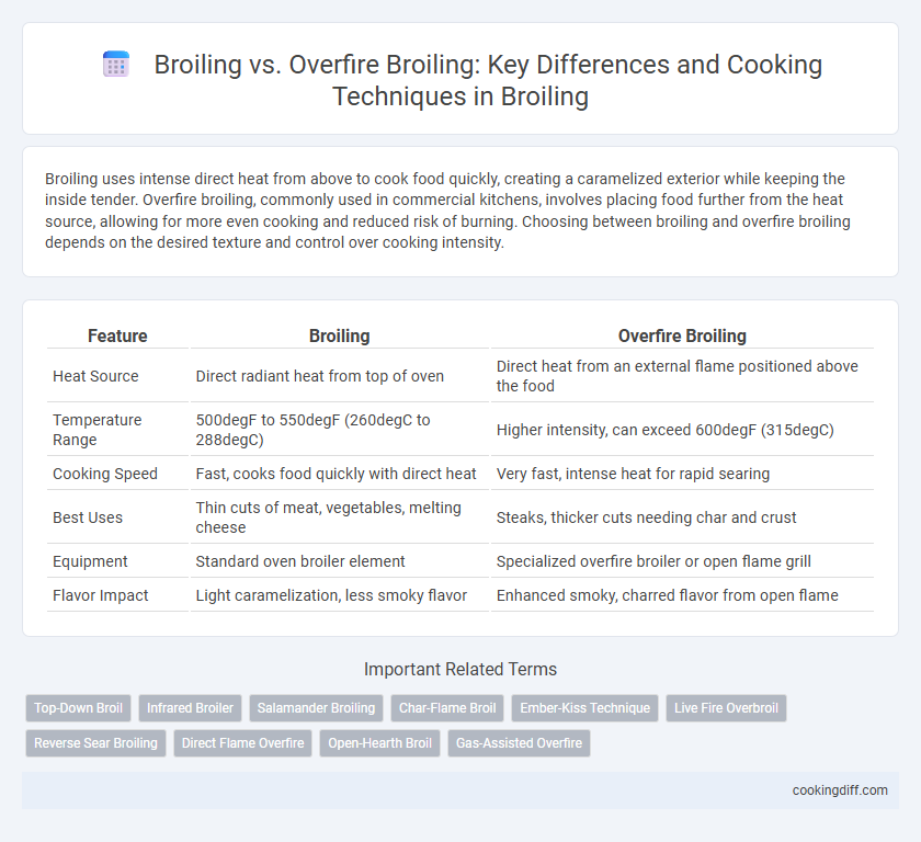 Broiling vs. Overfire Broiling: Key Differences and Cooking Techniques in Broiling