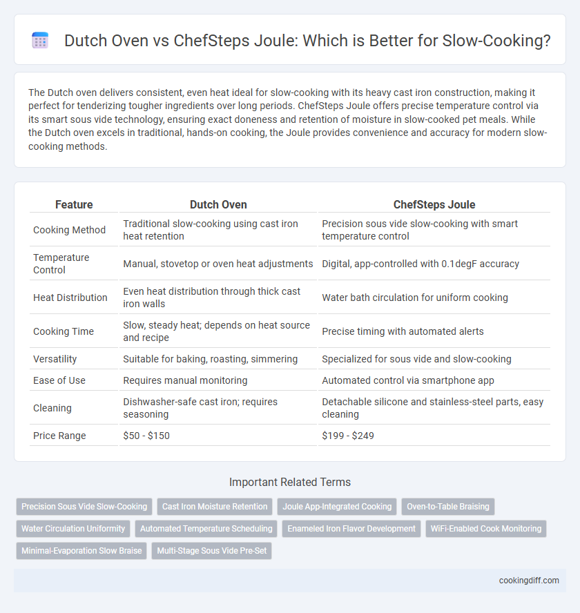 Dutch Oven vs ChefSteps Joule: Which is Better for Slow-Cooking?