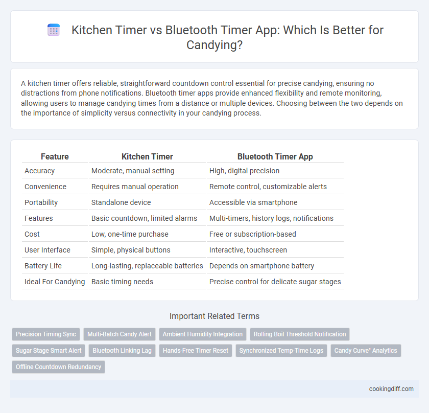 Kitchen Timer vs Bluetooth Timer App: Which Is Better for Candying?