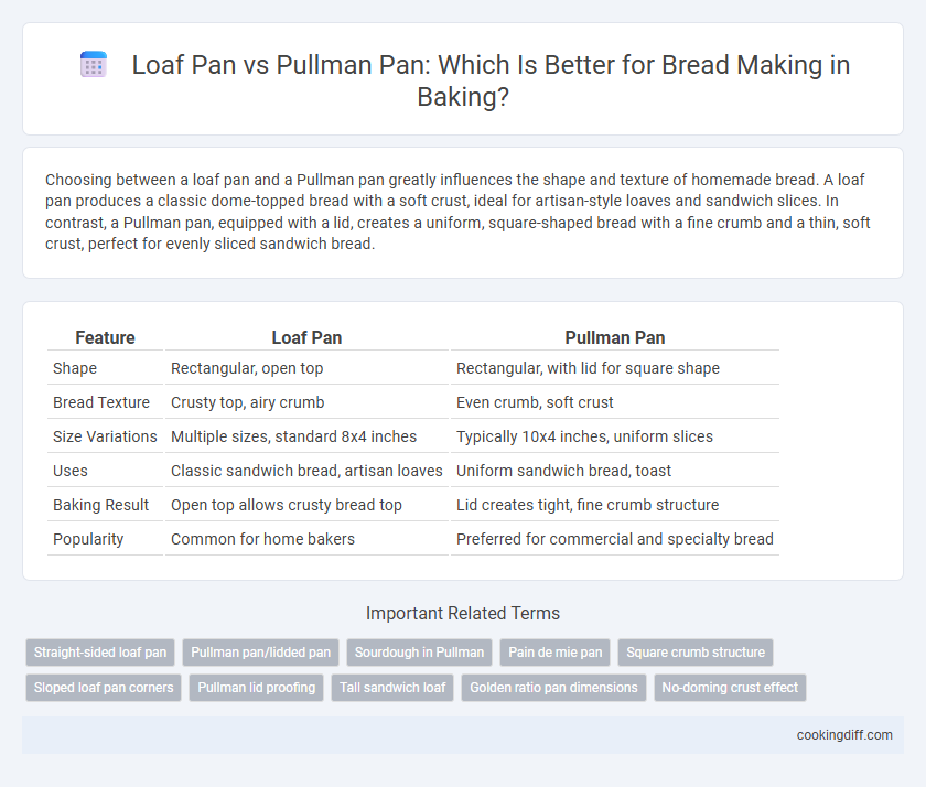 Loaf Pan vs Pullman Pan: Which Is Better for Bread Making in Baking?