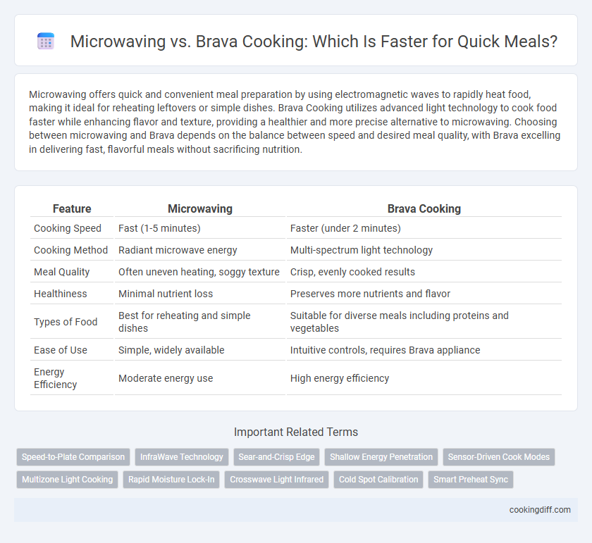Microwaving vs. Brava Cooking: Which Is Faster for Quick Meals?