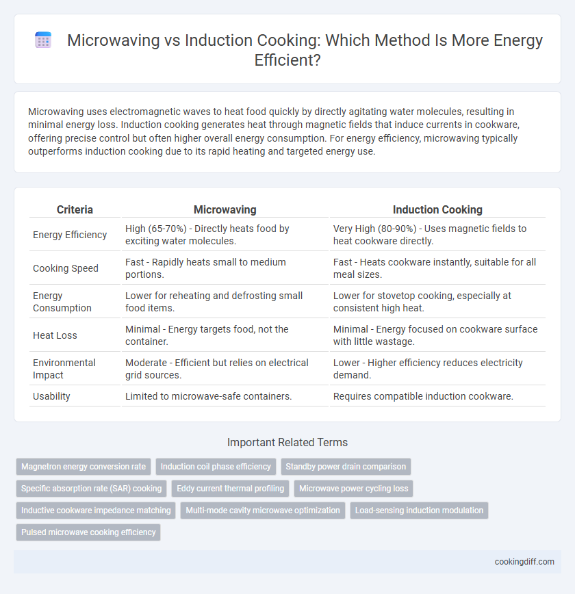 Microwaving vs Induction Cooking: Which Method Is More Energy Efficient?