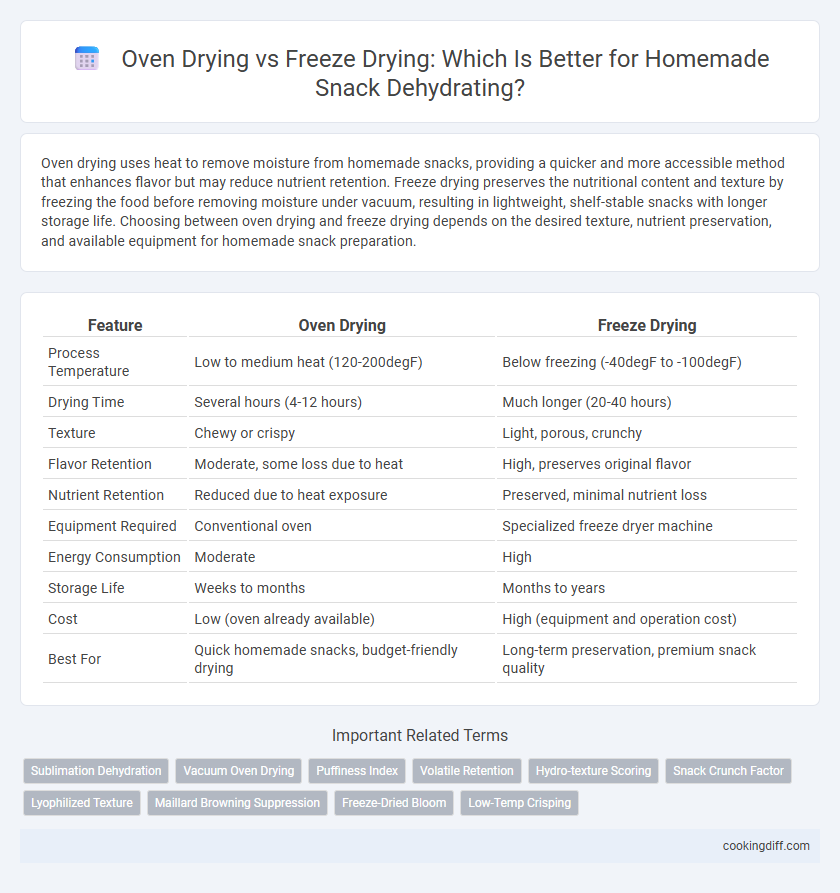 Oven Drying vs Freeze Drying: Which Is Better for Homemade Snack Dehydrating?