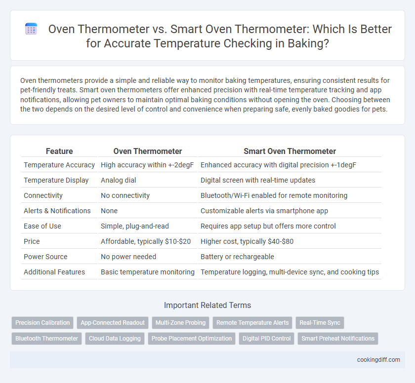 Oven Thermometer vs. Smart Oven Thermometer: Which Is Better for Accurate Temperature Checking in Baking?