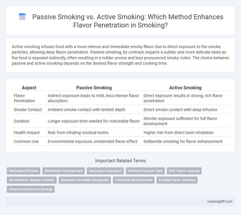Passive Smoking vs. Active Smoking: Which Method Enhances Flavor Penetration in Smoking?