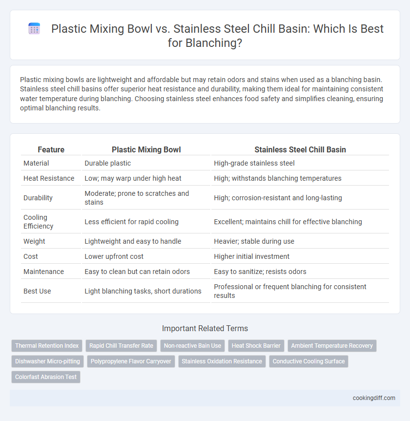 Plastic Mixing Bowl vs. Stainless Steel Chill Basin: Which Is Best for Blanching?
