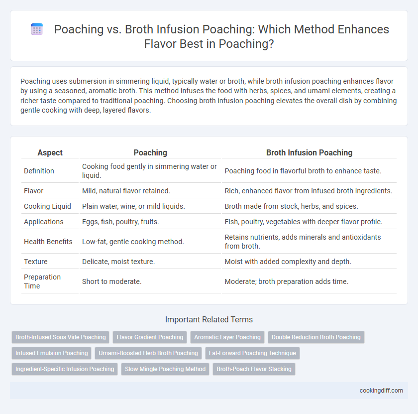 Poaching vs. Broth Infusion Poaching: Which Method Enhances Flavor Best in Poaching?