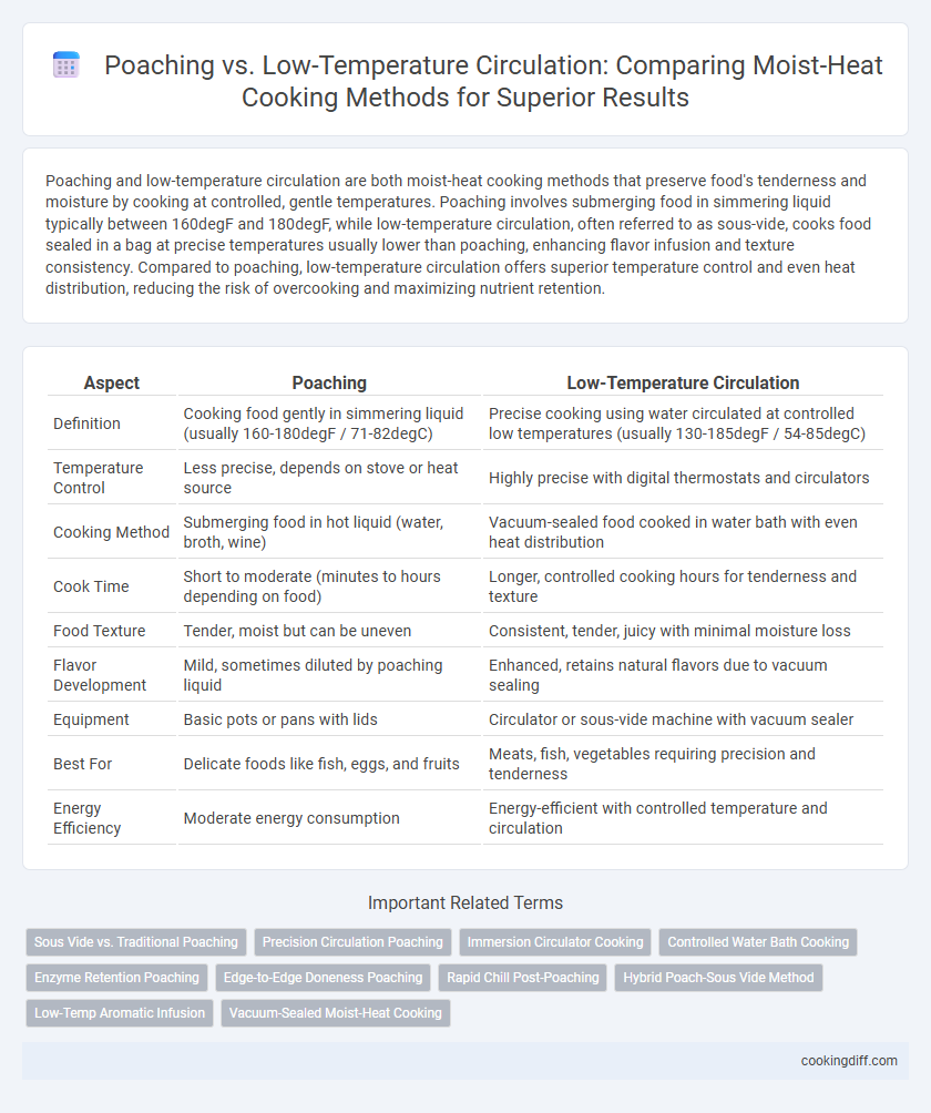 Poaching vs. Low-Temperature Circulation: Comparing Moist-Heat Cooking Methods for Superior Results
