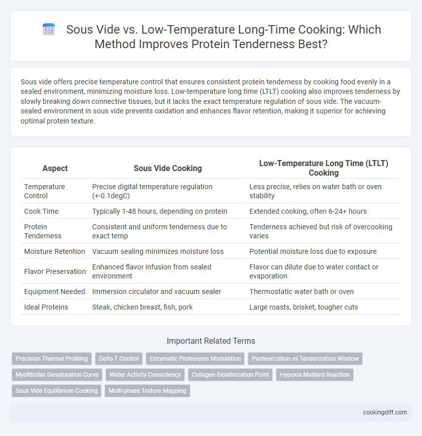 Sous Vide vs. Low-Temperature Long-Time Cooking: Which Method Improves Protein Tenderness Best?