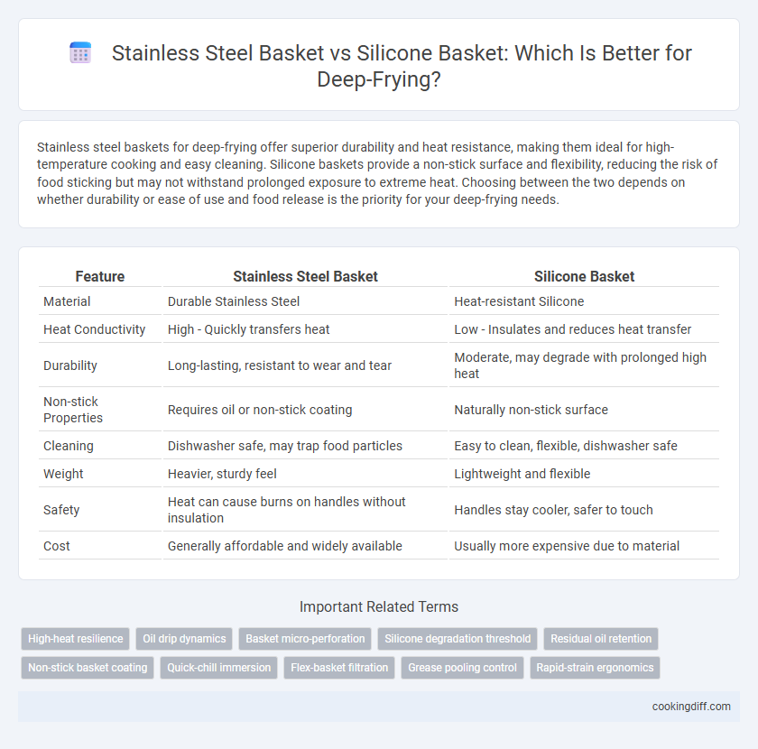 Stainless Steel Basket vs Silicone Basket: Which Is Better for Deep-Frying?