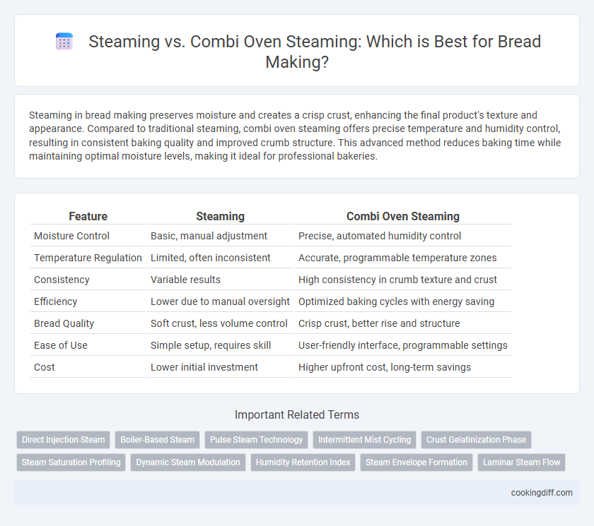 Steaming vs. Combi Oven Steaming: Which is Best for Bread Making?