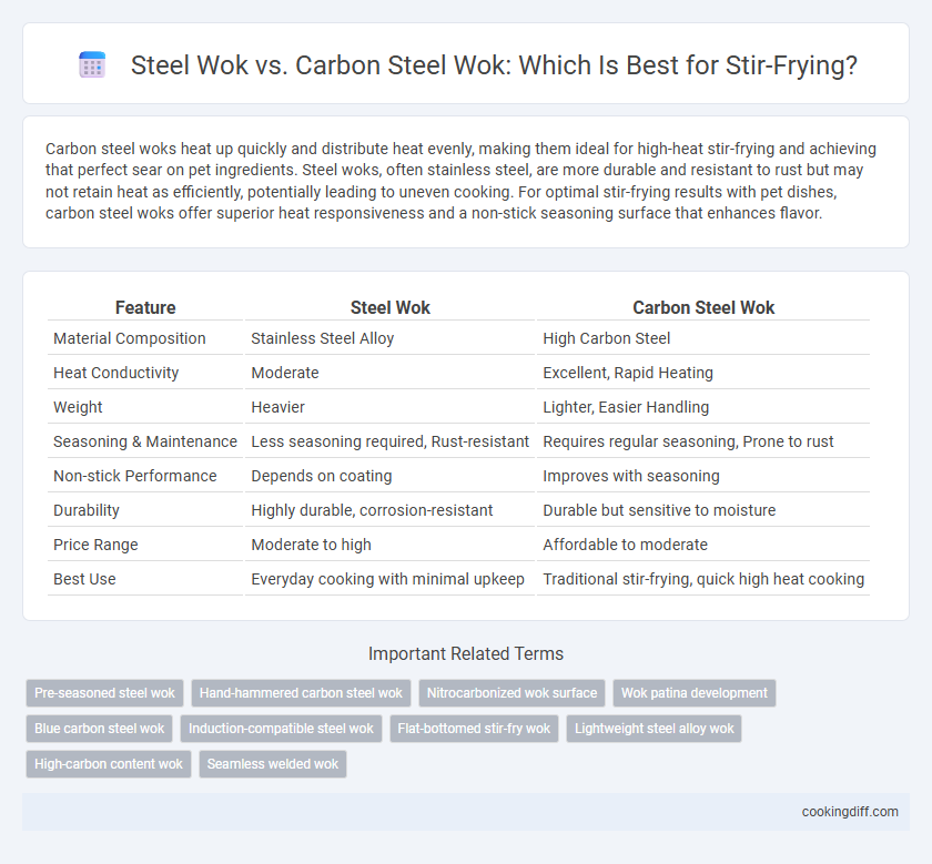 Steel Wok vs. Carbon Steel Wok: Which Is Best for Stir-Frying?