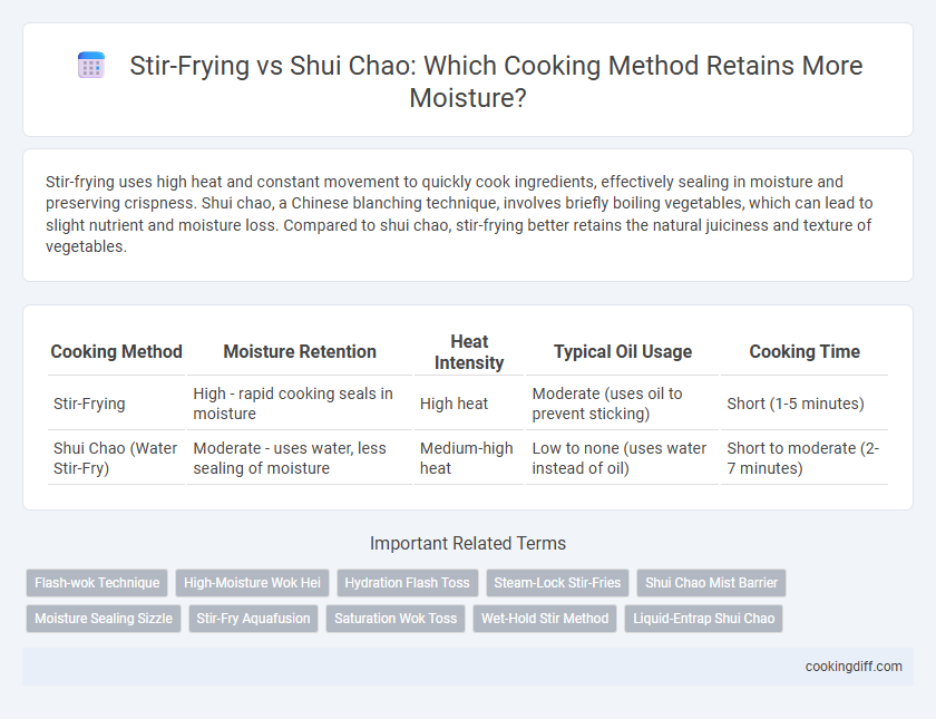 Stir-Frying vs Shui Chao: Which Cooking Method Retains More Moisture?