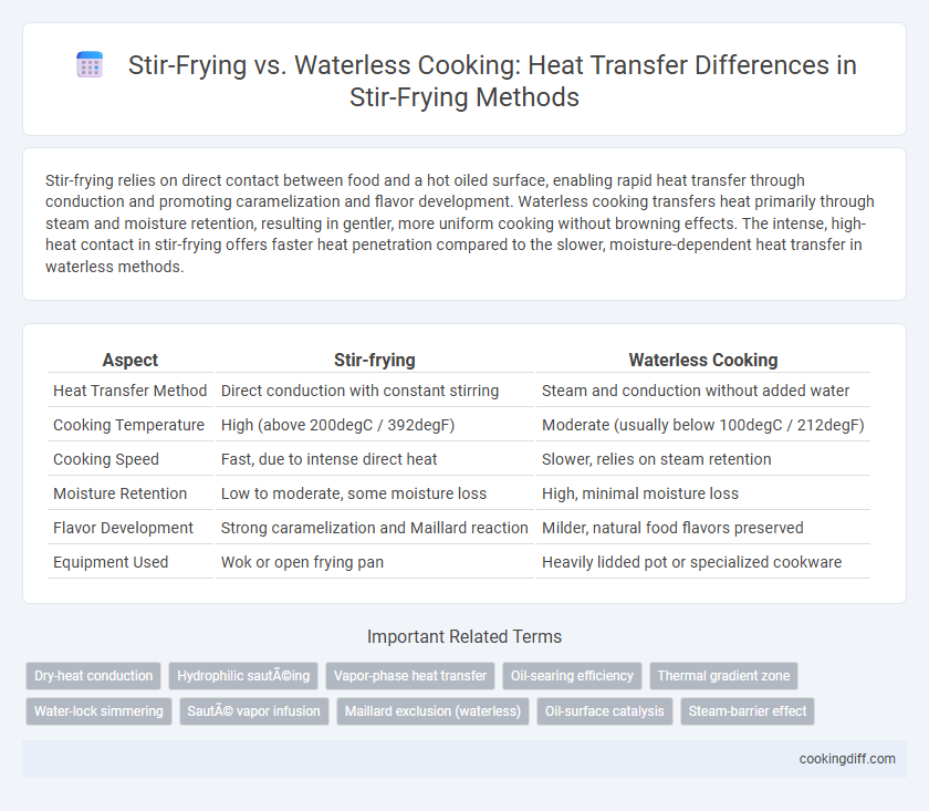 Stir-Frying vs. Waterless Cooking: Heat Transfer Differences in Stir-Frying Methods