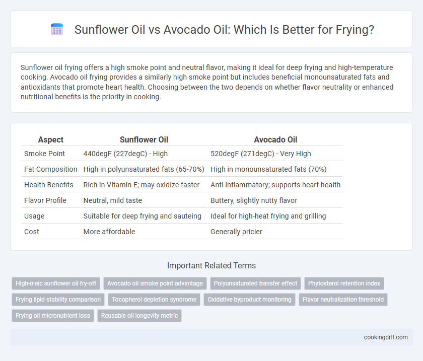 Sunflower Oil vs Avocado Oil: Which Is Better for Frying?