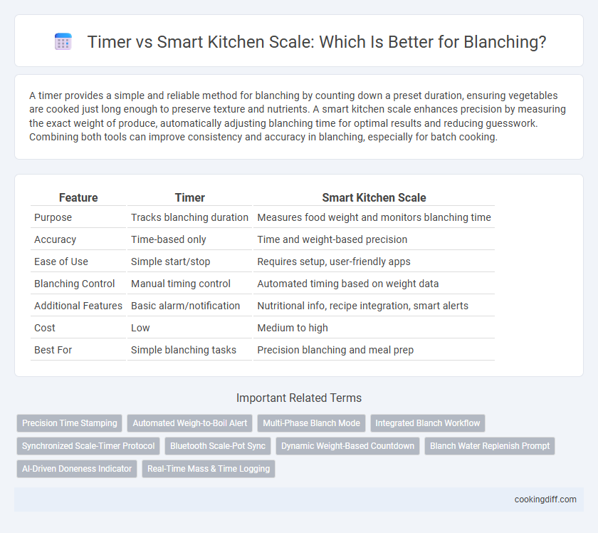 Timer vs Smart Kitchen Scale: Which Is Better for Blanching?