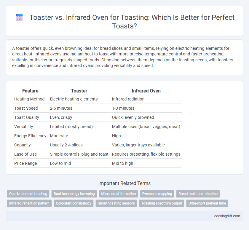 Toaster vs. Infrared Oven for Toasting: Which Is Better for Perfect Toasts?