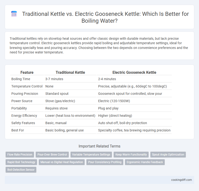 Traditional Kettle vs. Electric Gooseneck Kettle: Which Is Better for Boiling Water?