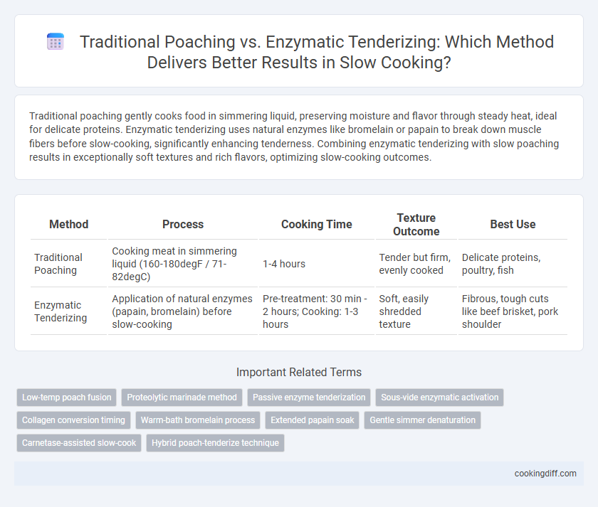 Traditional Poaching vs. Enzymatic Tenderizing: Which Method Delivers Better Results in Slow Cooking?