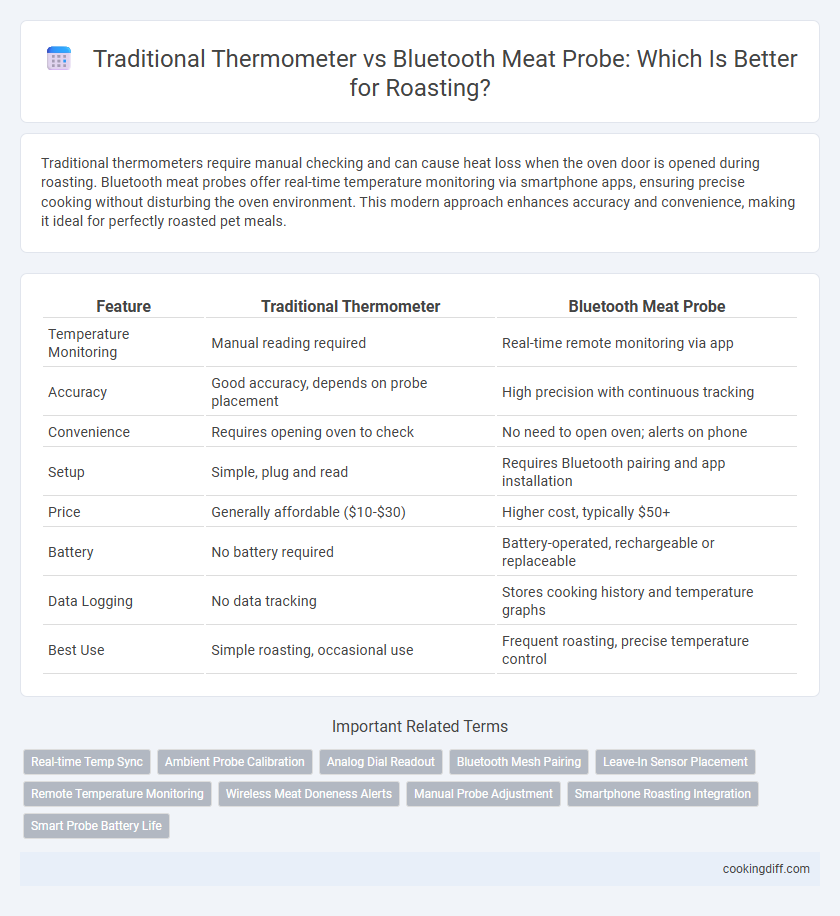 Traditional Thermometer vs Bluetooth Meat Probe: Which Is Better for Roasting?