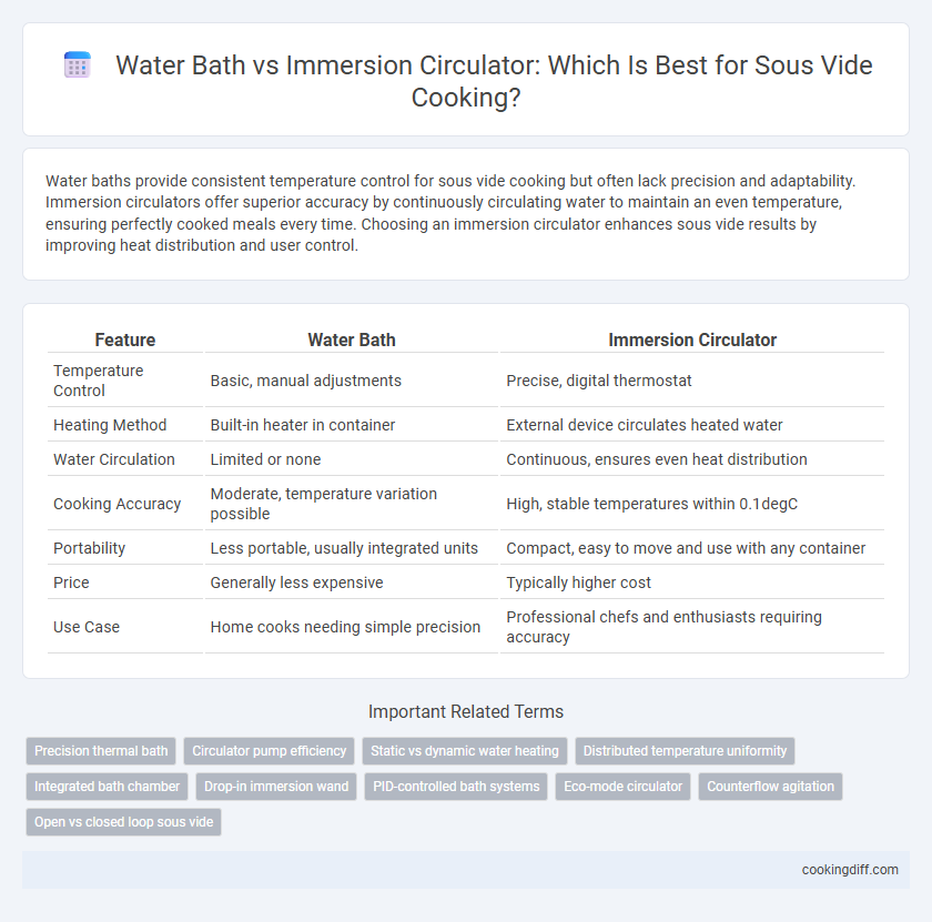 Water Bath vs Immersion Circulator: Which Is Best for Sous Vide Cooking?