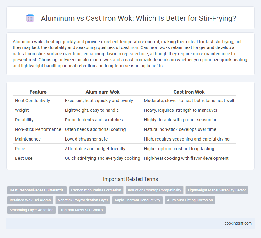 Aluminum vs Cast Iron Wok: Which Is Better for Stir-Frying?