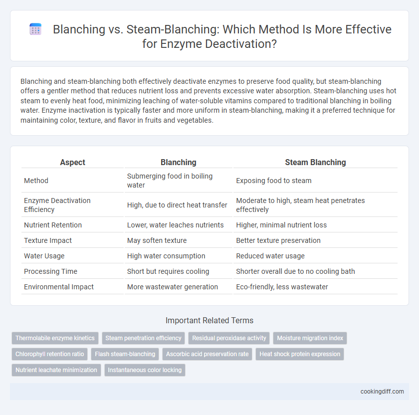 Blanching vs. Steam-Blanching: Which Method Is More Effective for Enzyme Deactivation?