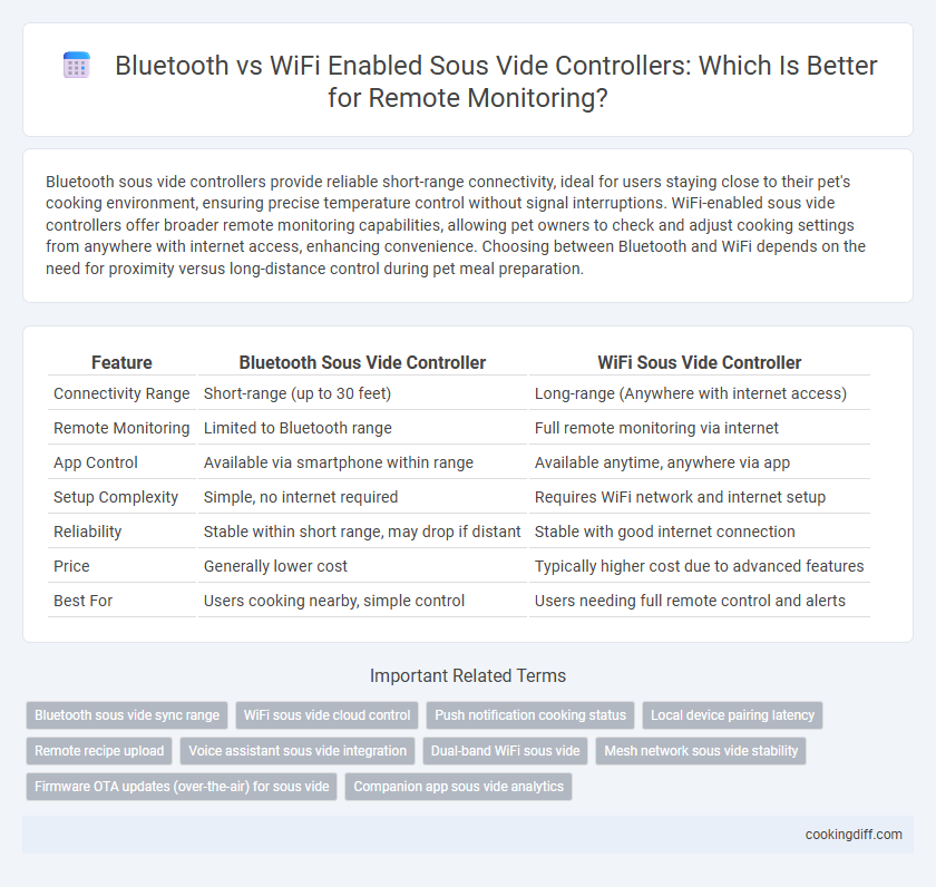 Bluetooth vs WiFi Enabled Sous Vide Controllers: Which Is Better for Remote Monitoring?