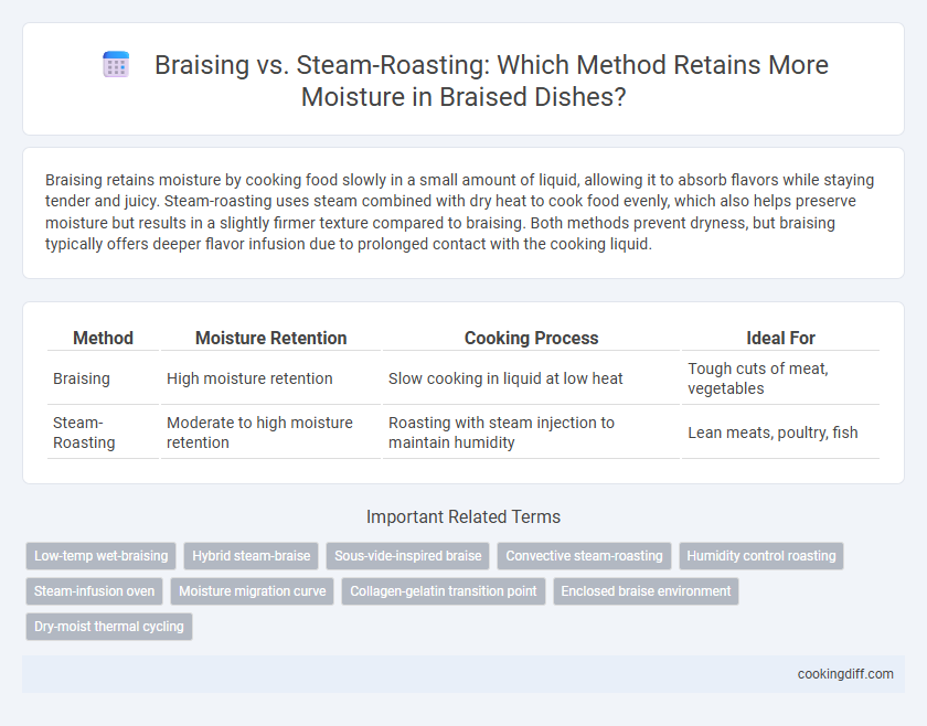 Braising vs. Steam-Roasting: Which Method Retains More Moisture in Braised Dishes?