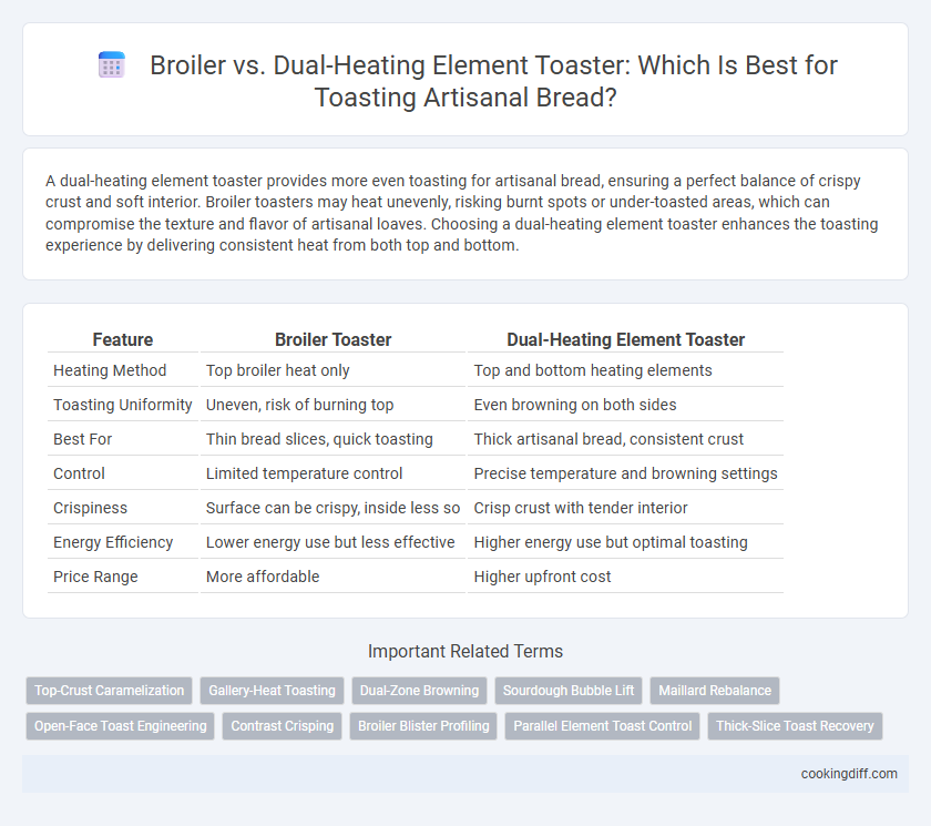 Broiler vs. Dual-Heating Element Toaster: Which Is Best for Toasting Artisanal Bread?