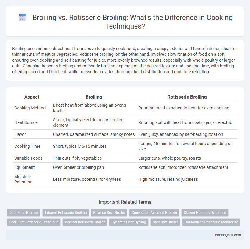 Broiling vs. Rotisserie Broiling: What's the Difference in Cooking Techniques?