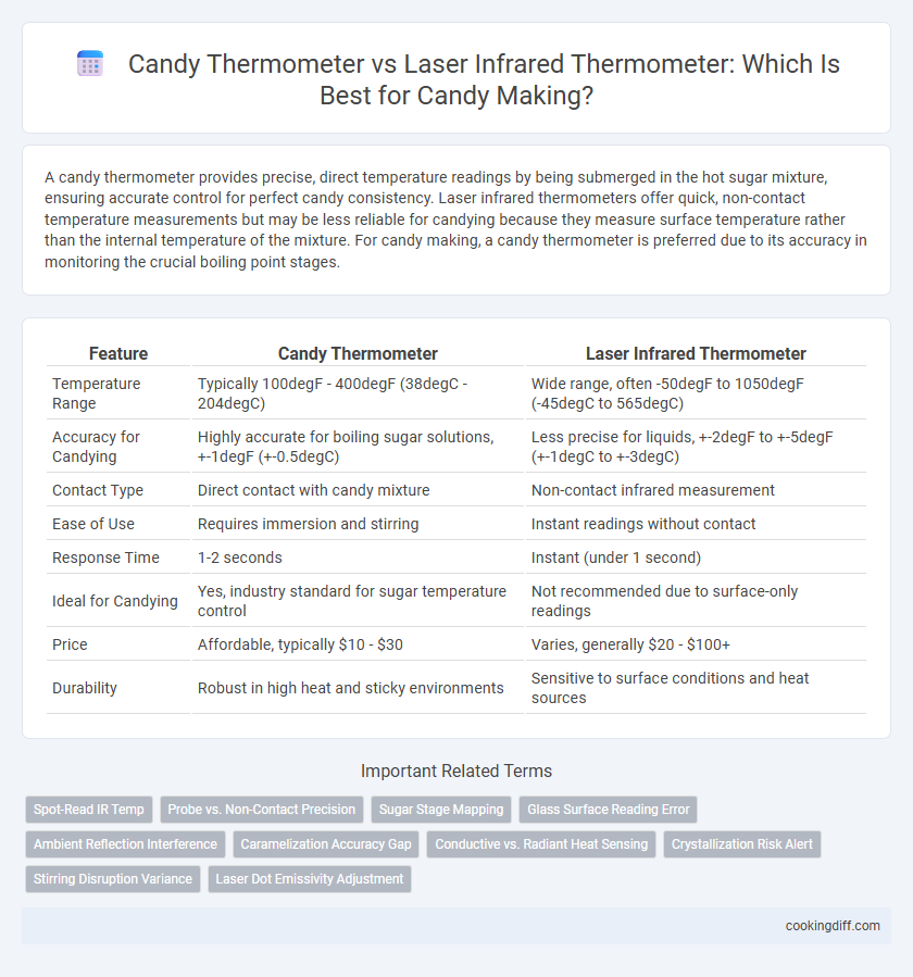 Candy Thermometer vs Laser Infrared Thermometer: Which Is Best for Candy Making?