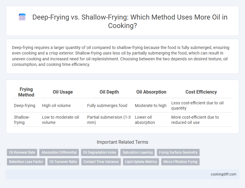 Deep-Frying vs. Shallow-Frying: Which Method Uses More Oil in Cooking?