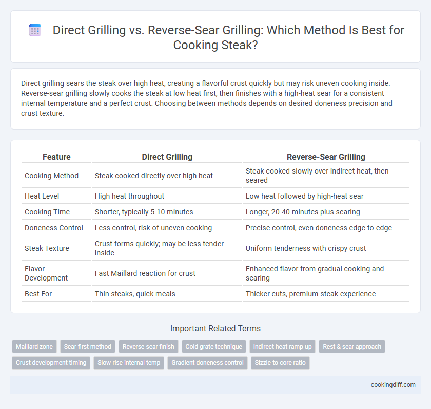 Direct Grilling vs. Reverse-Sear Grilling: Which Method Is Best for Cooking Steak?