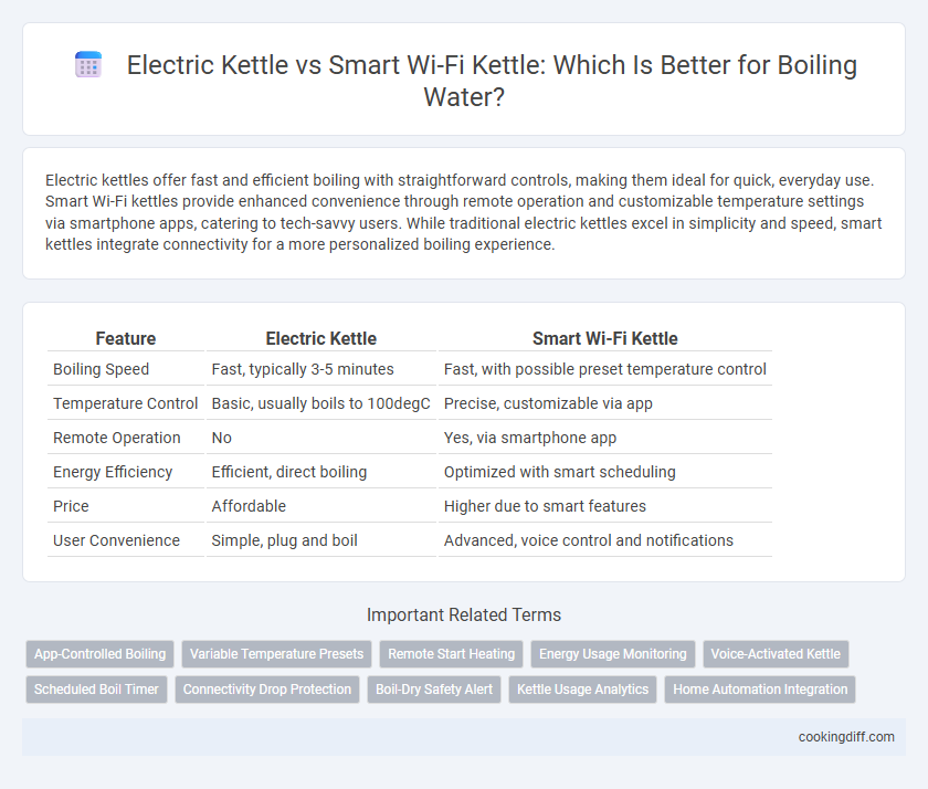 Electric Kettle vs Smart Wi-Fi Kettle: Which Is Better for Boiling Water?