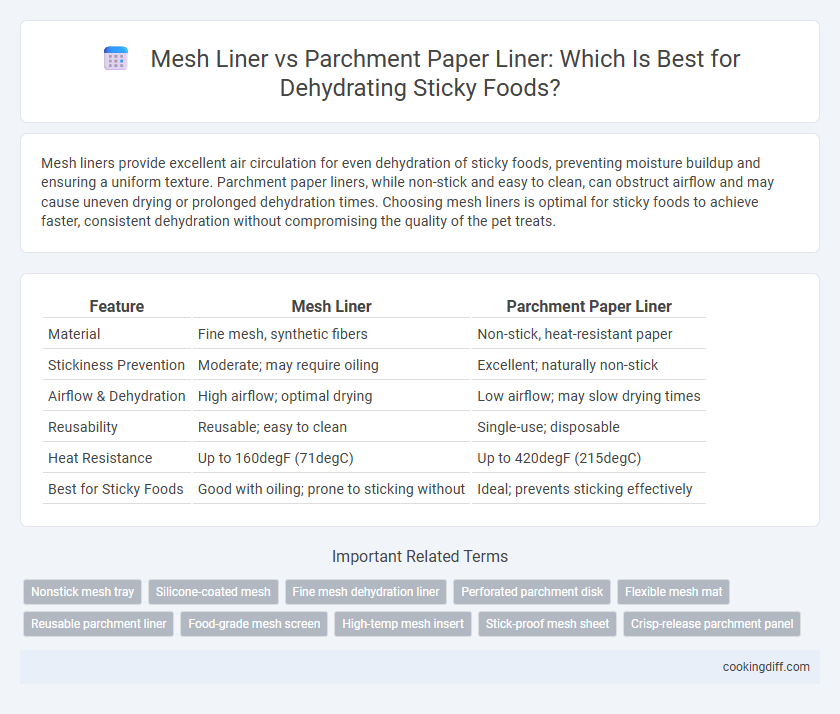 Mesh Liner vs Parchment Paper Liner: Which Is Best for Dehydrating Sticky Foods?