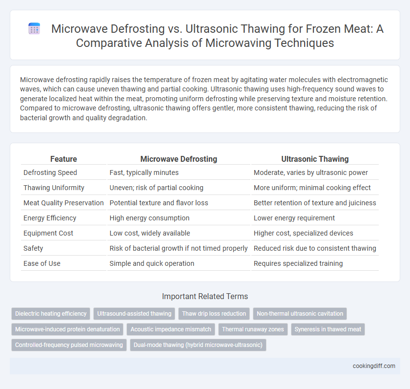 Microwave Defrosting vs. Ultrasonic Thawing for Frozen Meat: A Comparative Analysis of Microwaving Techniques