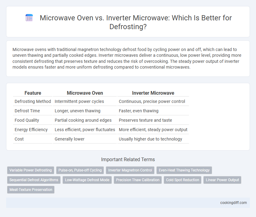 Microwave Oven vs. Inverter Microwave: Which Is Better for Defrosting?