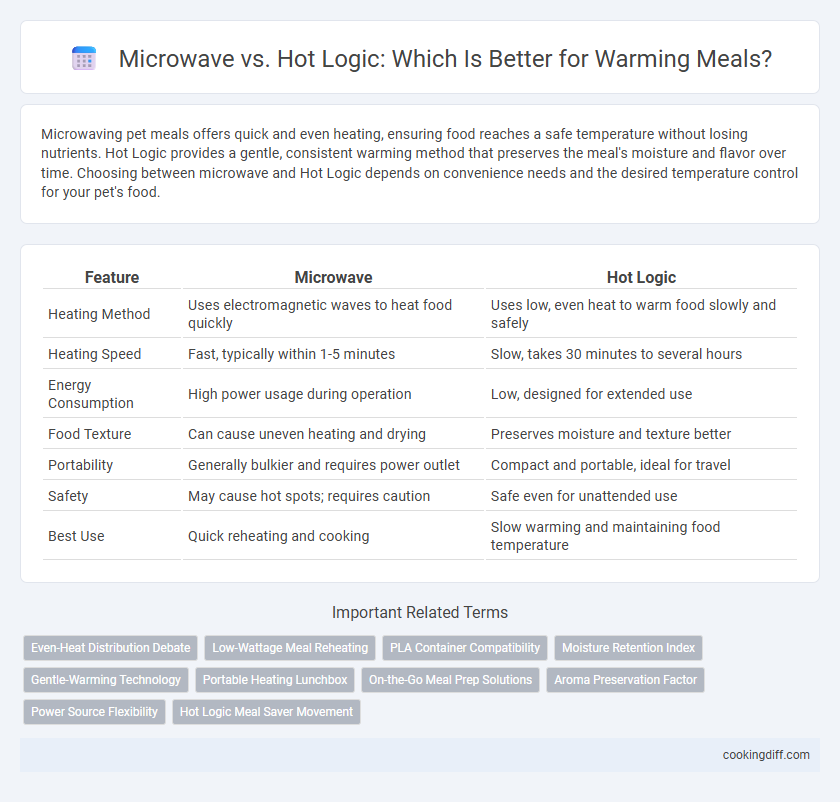 Microwave vs. Hot Logic: Which Is Better for Warming Meals?