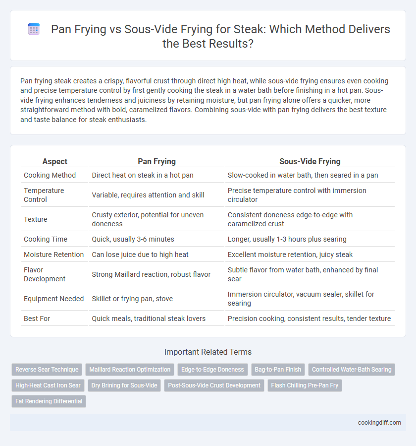 Pan Frying vs Sous-Vide Frying for Steak: Which Method Delivers the Best Results?