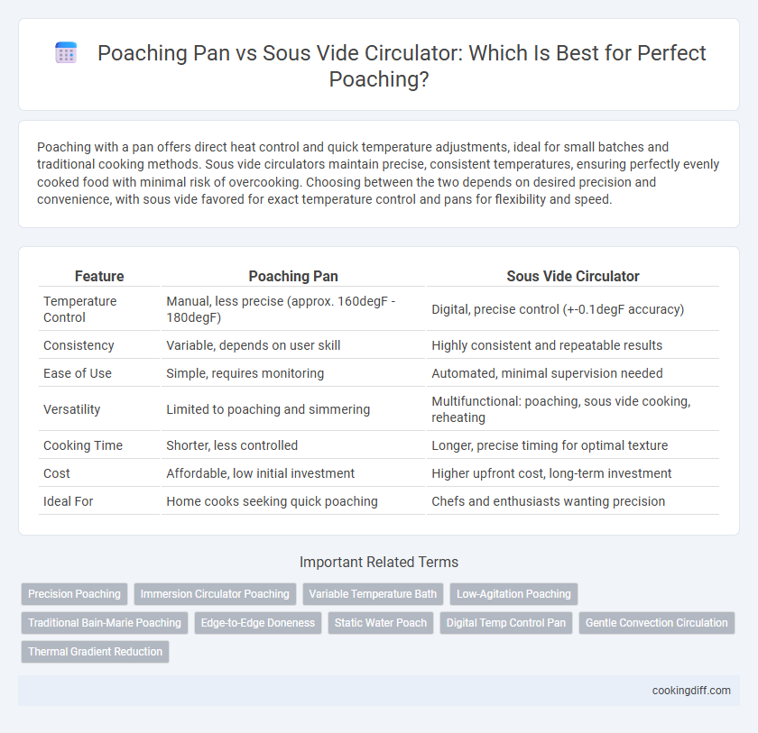 Poaching Pan vs Sous Vide Circulator: Which Is Best for Perfect Poaching?