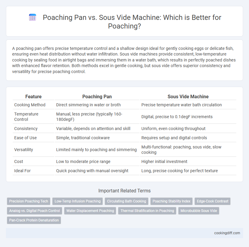Poaching Pan vs. Sous Vide Machine: Which is Better for Poaching?
