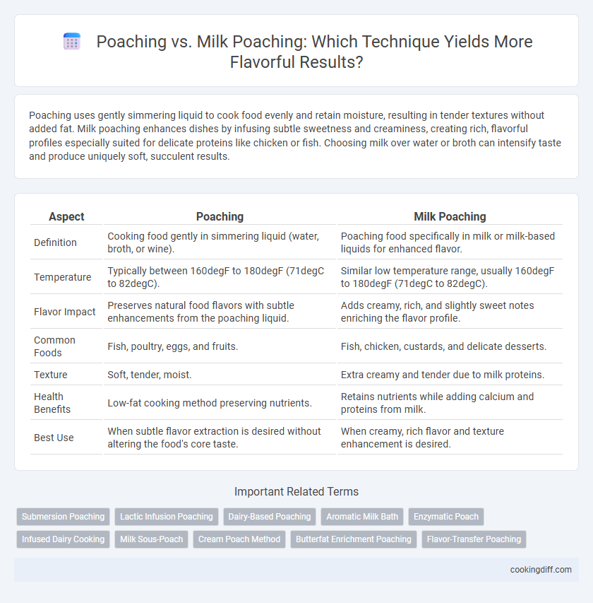 Poaching vs. Milk Poaching: Which Technique Yields More Flavorful Results?